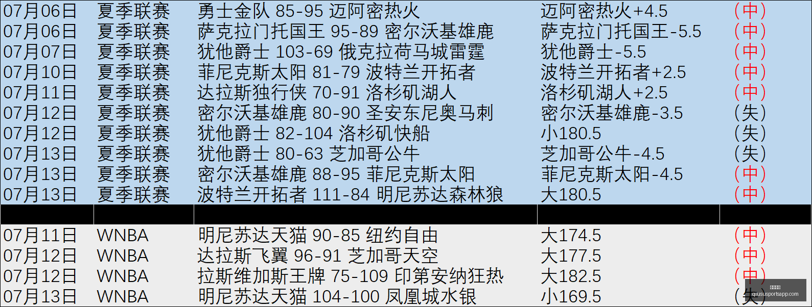 十战全胜惊,人分差低于,预期的让值,球速体育官网,球速体育App,球速体育直播,球速体育资讯,球速体育平台